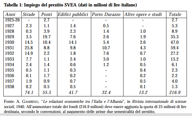 Bilanci i kredive te Italise per Shqiperine 1925-1939
